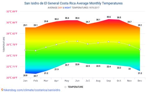 Data tables and charts monthly and yearly climate conditions in San Isidro de El General Costa Rica.