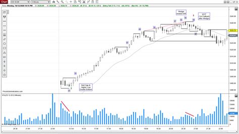 Support and Resistance – Double Bottom/Top – Price Action Indicators