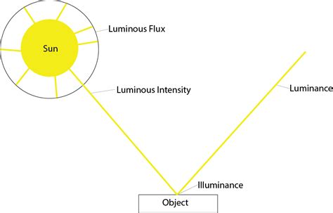 Talking about light, Luminous Flux, Luminous Intensity, Illuminance, Luminance, Brightness ...