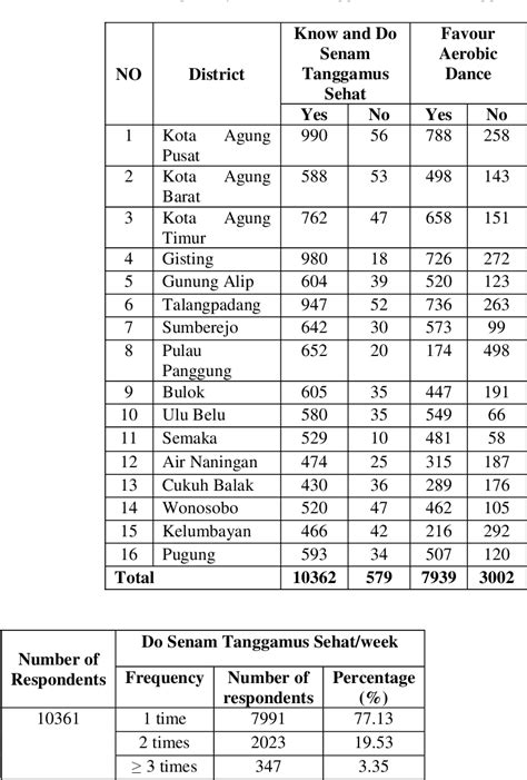 Table 1 from SENAM TANGGAMUS SEHAT (A Public Activity Policy in Tanggamus Regency, Lampung ...