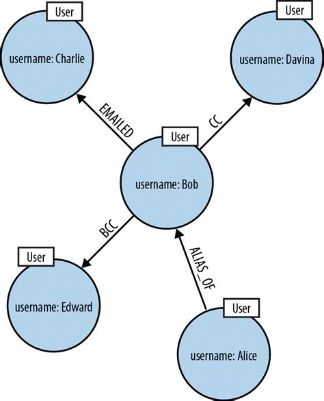 Graph Databases for Beginners: Data Modeling Pitfalls to Avoid - Neo4j ...