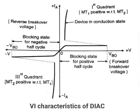 Diac symbol, construction and VI characteristics » Electronic devices