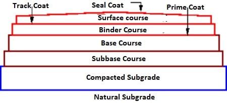 What are Different Layers in a Bituminous Pavement? – theconstructor.org