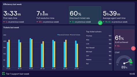 Zendesk Dashboard Examples | Geckoboard