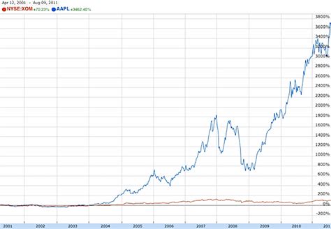 Apple Stock Graph Last 10 Years - Galuh Karnia458