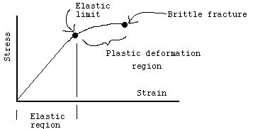 Deformation of Solids