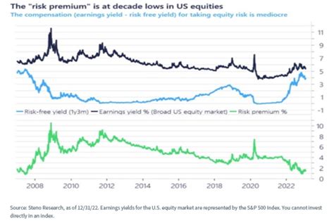 The Most Important Charts for 2023 | Portfolio for the Future | CAIA