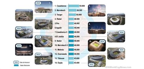 FIFA World Cup 2026 Stadiums, venues, Host cities