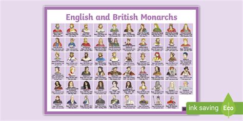 English and British Monarchs Timeline Display Poster