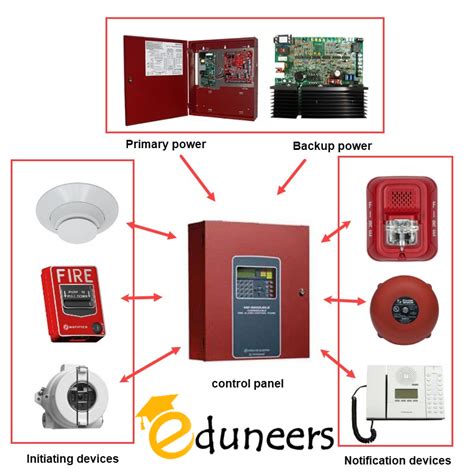 principle of fire alarm system Archives - Eduneers