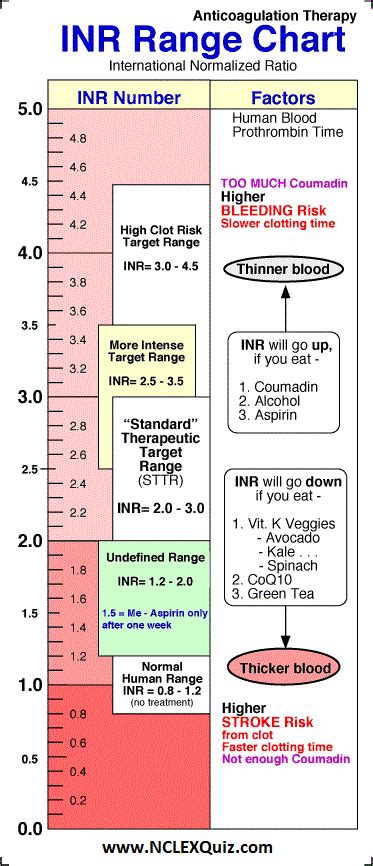 Printable Inr Chart