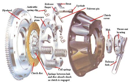 Various Types of Clutches