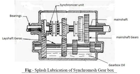 Synchromesh Gear Box - Parts, Working , Diagram, Advantages, Application