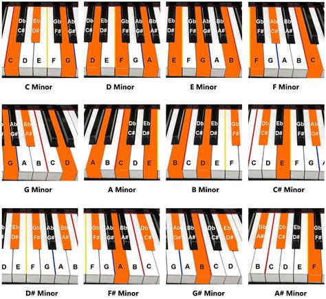 D Minor Chord : Ukelele Printable Chords Baritone And Standard Tuning Ukulele Ukulele Chords ...