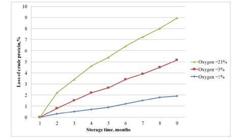 Loss of crude protein in combined feed during storage in RGM with... | Download Scientific Diagram