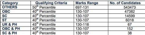 NEET 2024 Cut Off Marks for Government College, State Quota, BDS/ MBBS