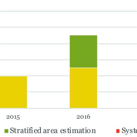 Methods used to assess deforestation (and in some cases also... | Download Scientific Diagram