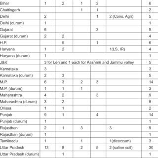 (PDF) WHEAT VARIETIES NOTIFIED IN INDIA SINCE 1965