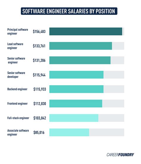 The Complete 2022 Software Engineer Salary Guide (2023)