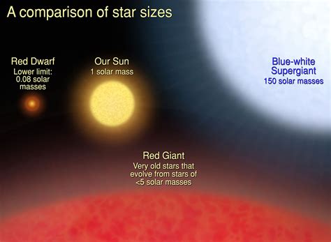 A Comparison of Star Sizes | ESA/Hubble