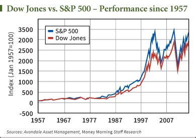 What's the Difference Between the Dow and S&P?