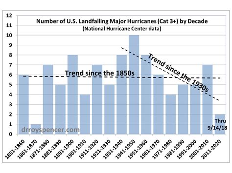 U.S. Major Landfalling Hurricanes Down 50% Since the 1930s « Roy ...