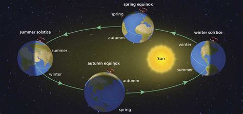 Earth’s Movements 101 – Astro With Isaiah