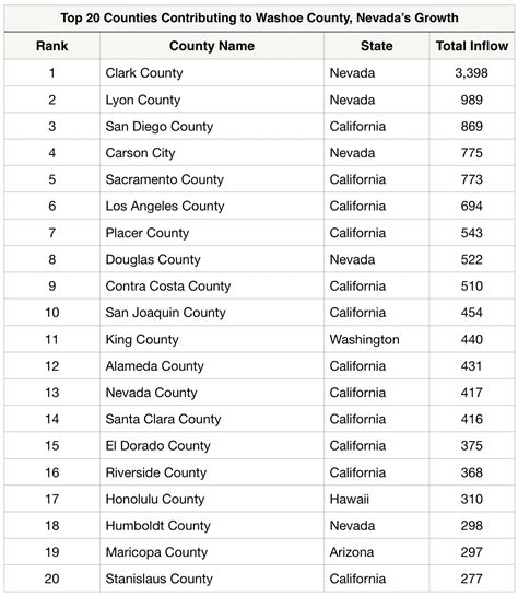 A closer look at Nevada’s and Washoe County’s inflow population ...