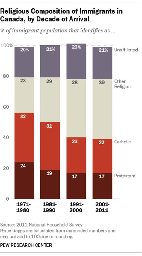 Canada’s Changing Religious Landscape | Pew Research Center