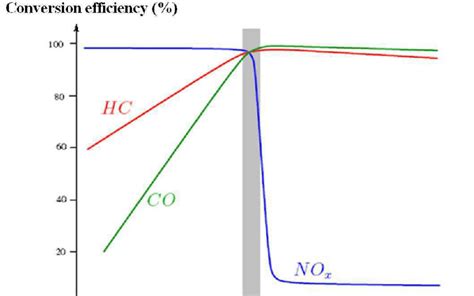 7. Conversion efficiency of a three-way catalytic converter | Download ...