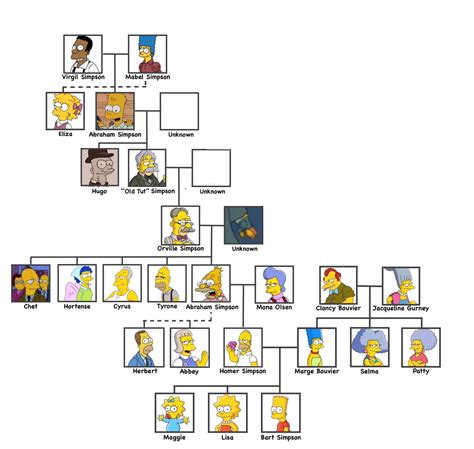 Famille Simpson | Wiki Les Simpson | Fandom