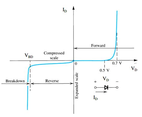 ☑ Iv Characteristics Of Pin Diode