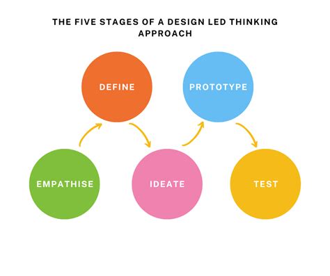 Imagine Research | Design Thinking with IDEO