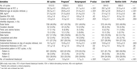 Endometrial thickness as a predictor of the reproductive out... : Medicine