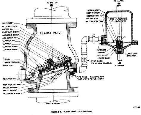 alarm check valve diagram Alarm check valve meaning