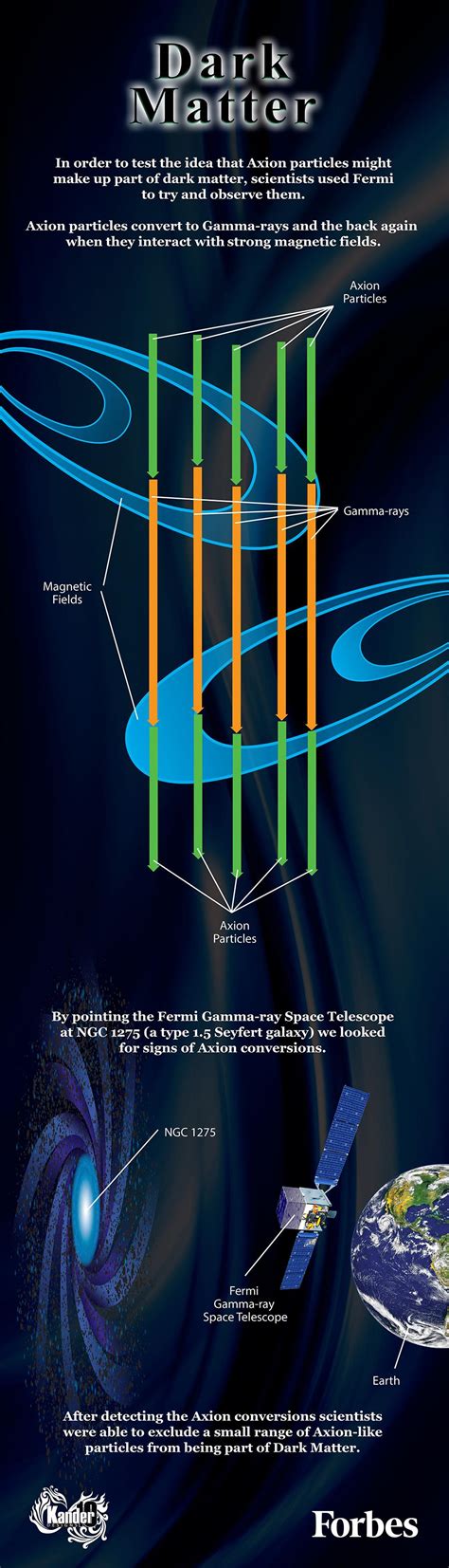 NASA Continues Its Search For Dark Matter [Infographic]