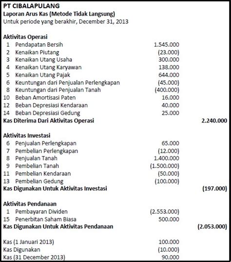 Contoh Laporan Arus Kas Metode Tidak Langsung Perusahaan Dagang | My ...