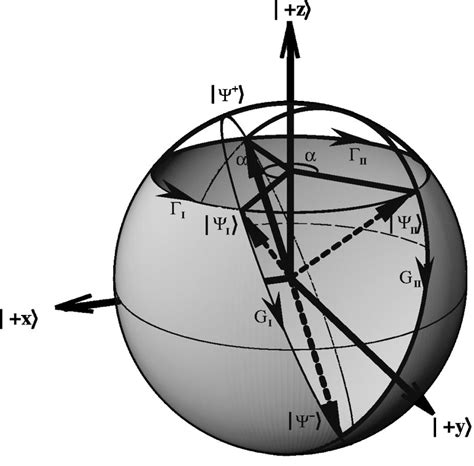 Schematic representation of the spinor evolution on the spin sphere to... | Download Scientific ...