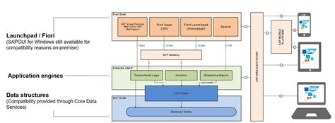 What is SAP S/4HANA? – A blog about SAP