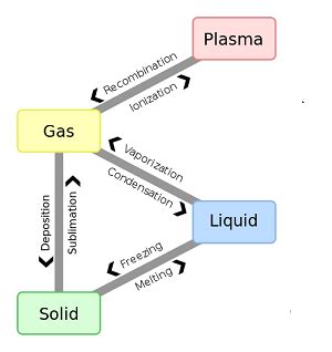 Phase Changes of Matter: Types & Examples - Lesson | Study.com