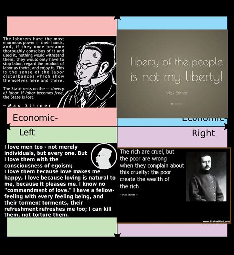 Max stirner quote : r/PoliticalCompassMemes