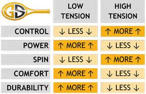 Tension : Lowest Prices on Quality Tennis Racquet Strings, at Golden Set Tennis