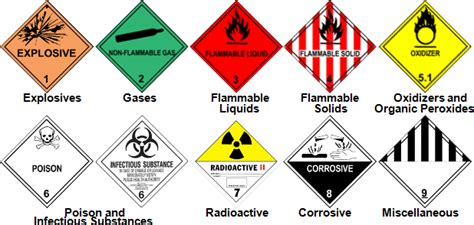 Hazardous Classes