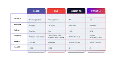 Cloud Storage | Types of Cloud Storage