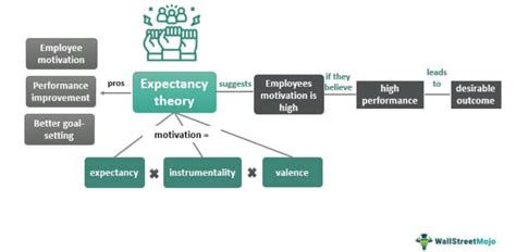 Expectancy Theory by Vroom - What Is It, Motivation, Examples