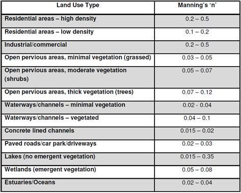 Manning’s n (Roughness Coefficient) for HEC-RAS 2D Modeling – RASHMS.COM