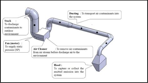 [PDF] Development of local exhaust ventilation (LEV) system performance ...