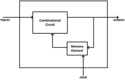 Sequential Logic Circuits