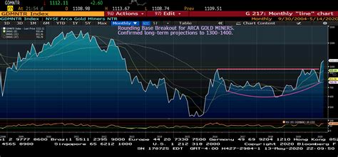 Gold-Mining Stocks Will Outshine Gold in 2020 | Barron's