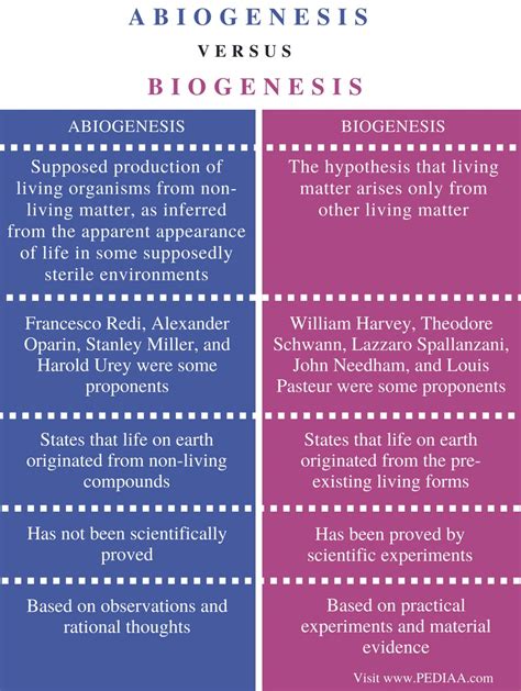 Difference Between Spontaneous Generation and Biogenesis - Pediaa.Com